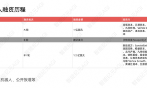 刚刚！“机器人界英伟达”地瓜机器人完成1.2亿美元B1轮融资，总融资额超15亿