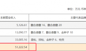 金种子酒”断臂求生” 今年前三季白酒收入再度下滑