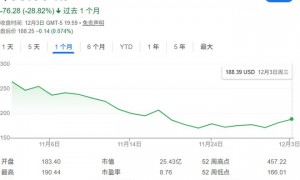 详解“比特币第一股”：市场疲软加指数除名担忧 Strategy是否已入穷途？