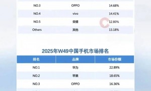 原创 
            iPhone 17 又卖爆了！网友边骂边买？销量再创新纪录…