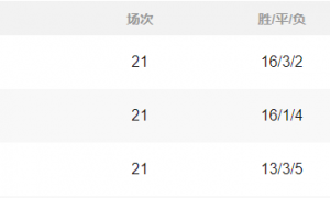 积分榜：英超维拉利物浦惨掉队 西甲皇马1分死咬巴萨