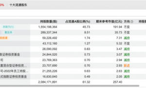 叫板马斯克的“湖北首富”套现10亿，牵出“红外龙头”10年关联生意