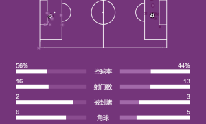 西甲-姆巴佩年度59球平C罗纪录 皇马2-0十人塞维利亚