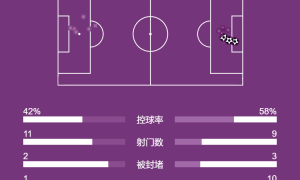 欧冠-巴尔韦德帽子戏法维尼修斯失点 残阵皇马3-0曼城
