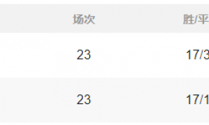 积分榜：曼城差2分巴黎返榜首 皇马不争气国米拜仁强势